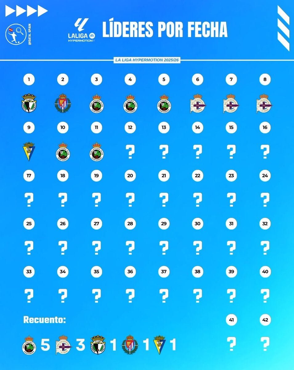 📊 𝐋𝐈́𝐃𝐄𝐑𝐄𝐒 𝐄𝐍 𝐋𝐀 𝐋𝐈𝐆𝐀 𝐇𝐘𝐏𝐄𝐑𝐌𝐎𝐓𝐈𝐎𝐍 𝟐𝟎𝟐𝟓/𝟐𝟔

🔽 El <a href="/realracingclub/">Real Racing Club</a> lideró 5 jornadas.
🔽 El <a href="/RCDeportivo/">RC Deportivo</a> lideró en 3 jornadas.
🔽 El <a href="/Burgos_CF/">Burgos Club de Fútbol</a>, <a href="/realvalladolid/">Real Valladolid C.F.</a> y <a href="/Cadiz_CF/">Cádiz Club de Fútbol</a> lideraron 1 jornada.

#LALIGAHYPERMOTION