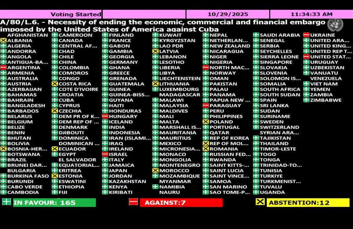 A pesar de las ingentes presiones de EEUU contra numerosos gobiernos, los Estados Miembros de la ONU ratificaron en la Asamblea General un mensaje claro e inconfundible, ampliamente respaldado, de rechazo a la política de agresión económica de EEUU contra Cuba.
#TumbaElBloqueo