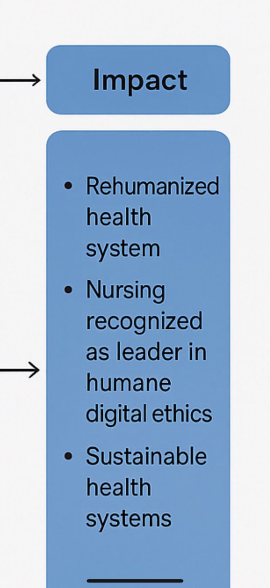 Also, love a theory of change. Developing one for artful intelligence™️ to inform thinking. Webinar on 17th December will explain more. Watch this space #ArtofNursing