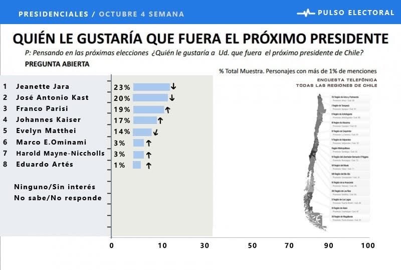 🚨 Encuesta #PulsoElectoral: Elección Presidencial 🇨🇱

🔴 J. Jara: 23% (=)
🔵 J. Kast: 20% (-3)
⚪️ F. Parisi: 19% (=)
⚫️ J. Kaiser: 17% (=)
🟠 E. Matthei: 14% (+2)
🟣 ME-O: 3% (+2)
🟡 H. Mayne-Nicholls: 3% (-1)
🟤 E. Artés: 1% (=)

#PulsoElectoral