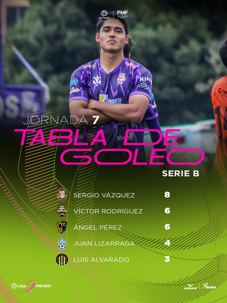 ¡Los artilleros de la LIGA PREMIER no descansan! 🔥⚽

En la Serie A, Kevin Loera sigue imparable y se mantiene como líder tras la Jornada 10. 💪

Mientras que en la Serie B, Sergio Vázquez sigue brillando, dominando la tabla en la Jornada 7 🔥

#LigaPremierFMF
#ElFutbolEsHonesto