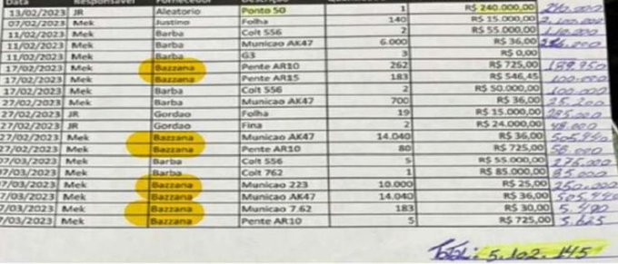 Planilha apreendida pela Polícia mostra: grande parte das armas do Comando Vermelho foi fornecida por Eduardo Bazzana, dono de clube de tiro de SP, um CAC que teve registro de "colecionador, atirador e caçador" feito durante o gov Bolsonaro. 
Entendeu de onde saíram as armas?