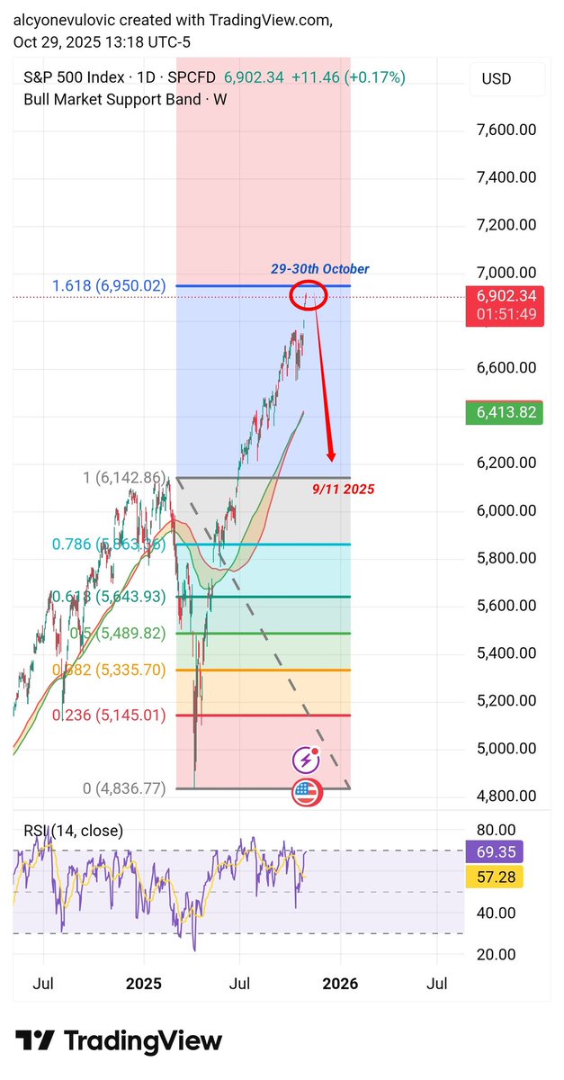 BitElite17's tweet image. I predict Stock Market will top on 29-30th. 🌠🌠🌠

Practically now 👁️‍🗨️👁️‍🗨️👁️‍🗨️

I think maybe that golden Ratio 6950 hit and then a drop of 10% into 9/11 🦹

📉📉📉

I think same thing like August 2024 and April 2025, will happen to stocks now .

I missed 21-22oct ,because i…
