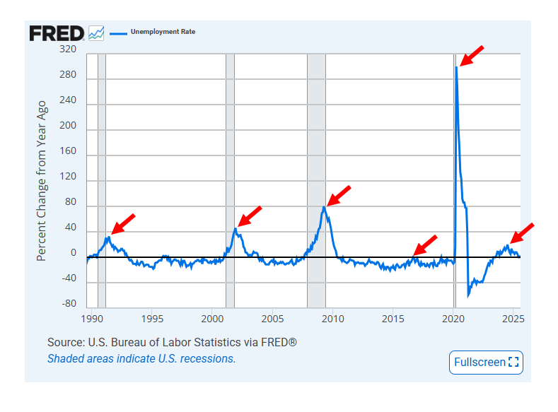 NewLowObserver's tweet photo. 1990-2025: Unemployment, YoY % Change

Don't forget what happened after the last pandemic, 8/10 sectors never achieved a new high in employment.

A different set of expectations will be needed for the years ahead.

#UNRATE https://t.co/viDN6jJ3Bu