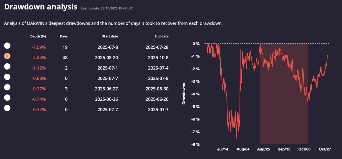 M19HAU's tweet image. After 48 days in a -4.64% hole 🚨

I analysed my @DarwinexZero drawdown and found that:
→ This DD hurt the same as the one before
→ Recovery took patience most traders don&apos;t have
→ October&apos;s finally turning green (results coming soon)

Stop panicking during drawdowns.

Start…