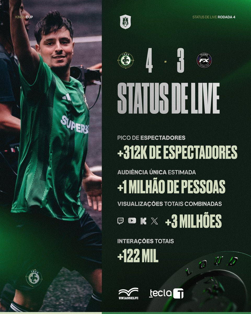 É recorde atrás de recorde!! E sem usar bot, tá? 🤣

Nossa cabine segue a mais assistida e a melhor da Kings Cup Brazil. SOBRA NADA PROS OUTROS.

📍 VEM PRA LOUD