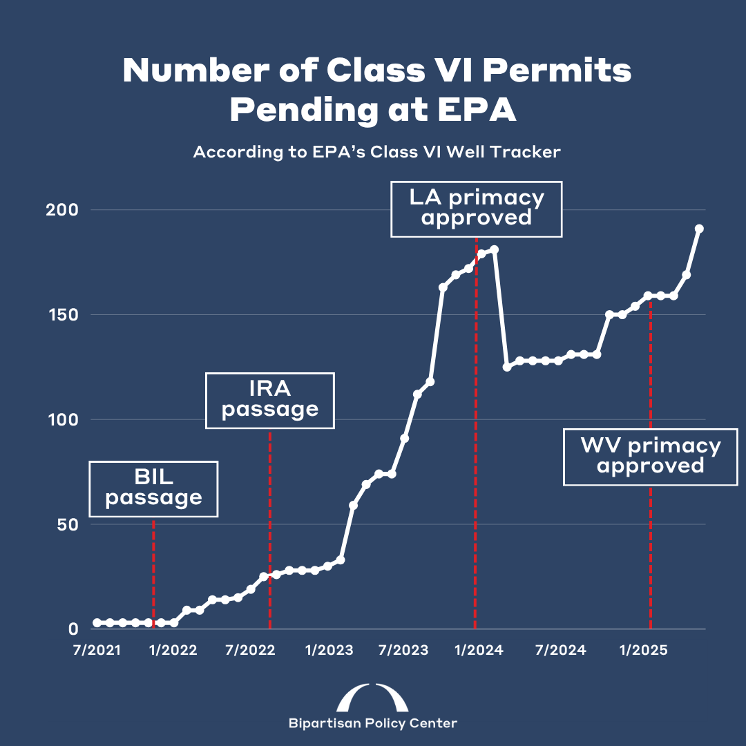 BPC_Bipartisan's tweet photo. EPA’s expansion of Class VI state primacy could accelerate U.S. carbon storage.  States with primacy can approve permits in under a year, a process that typically takes more than two years at the federal level.

That means faster climate progress and more investment certainty.

Learn more ⤵️