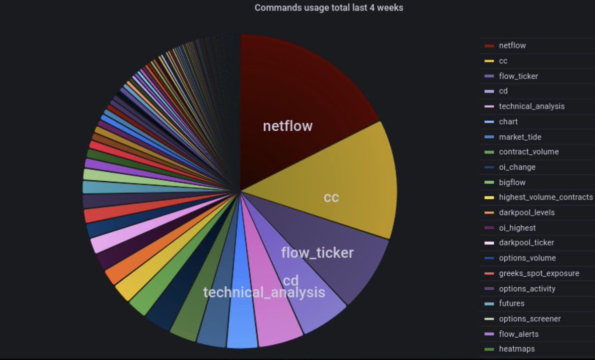 Unusual Whales has updated its discord bot and commands. It is used in many  trading servers, with extensive customizability. Here are the top commands  in last week: /netflow TICKER /cc TICKER /technical_analysis