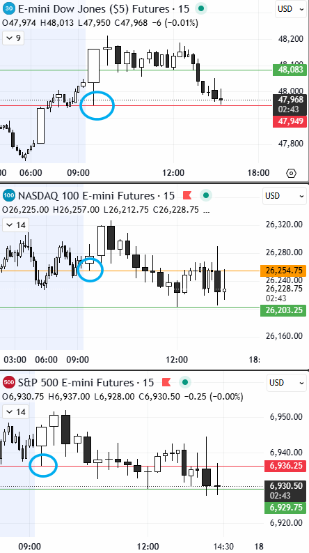OrderFlowAdv's tweet image. DOW finally hit close to morning lows.  Saw this earlier, with ES/NQ already below those lows.