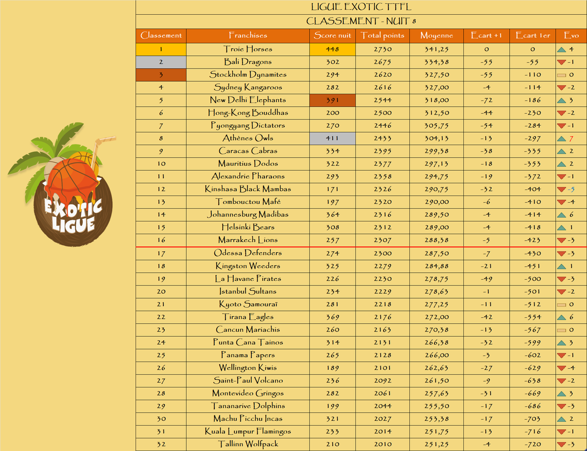 Le podium de la nuit :

🥇 <a href="/TroieHorses/">Troie Horses</a>
🥈 <a href="/AthenesTTFL/">Athènes Owls #TTFL 🦉</a>
🥉 <a href="/NewDelhiTTFL/">New Delhi Éléphants 🐘</a>

Le podium au général :

🥇 <a href="/TroieHorses/">Troie Horses</a>
🥈 <a href="/BaliDragonsTTFL/">Azathoth de Bali 🕊</a>
🥉 <a href="/DynamitesTTFL/">Stockholm Dynamites TTFL 🇸🇪🧨</a>

La remontada : <a href="/AthenesTTFL/">Athènes Owls #TTFL 🦉</a>📈+7

La dégringolada : <a href="/BlacksMambas/">Black Mambas Kinshasa</a>📉-5

🌴
