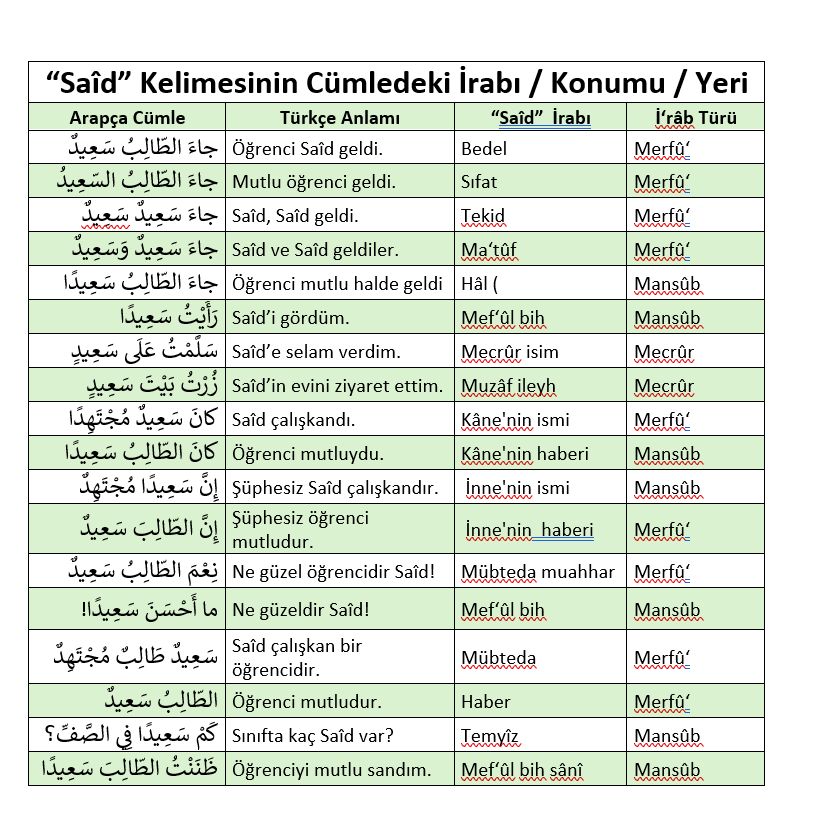yakupcivelek's tweet photo. “Saîd” Kelimesinin Cümledeki İrabı örneğiyle 
Arapça İ'râb'ın Önemi ve İfade Zenginliğine Katkısı
“Saîd” Kelimesinin Cümledeki İrabı Arap dilinin yapısal zenginliğini ve hassasiyetini gözler önüne sermektedir. Arapçada İ'râb (kelime sonlarının hareke veya harflerle değişimi), kelimenin cümledeki işlevini (özne, nesne, sıfat, zarf vb.) belirleyen temel sistemdir.

1. İfade Zenginleşmesi ve Anlam Ayrımı:
Arapça kelimelerin sıralaması (özellikle fiil cümlesinde) Türkçedeki gibi değildir. İ'râb sayesinde, örneğin "الكلبُ أكلَ اللحم " (Köpek eti yedi) ile "أكلَ اللحم الكلبُ" (Eti köpek yedi) cümlelerinin anlamları, harekelere bakılarak anında anlaşılır. Eğer hareke olmasaydı, hangi kelimenin fail (özne) hangisinin mef'ûl (nesne) olduğu bilinmezdi.

Dilbilgisel Konum:  سعيد kelimesinin sadece harekesi (damma, fetha, kesra) değiştirilerek veya cümledeki yeri değiştirilerek tam 16 farklı dilbilgisel görevi üstlenebileceğini gösteriyor. Bir kelimenin özne, nesne, sıfat, zarf (hâl), tamlama unsuru, tekit veya kâne'nin haberi olması, cümlenin anlamını kökten değiştirir.

2. Şairane Cümle Kurma ve Güçlü İfade (Belâgat):
Söz Dizimi Serbestisi: İ'râb sistemi, şair ve yazarlara, söz diziminde büyük bir serbestlik tanır. Özne, nesne ve yüklem yerleri değişebilir (takdîm ve te'hîr), bu da ritim, vurgu ve kafiye oluşturma imkanını artırır. Bu esneklik, şairin vermek istediği mesaja güçlü bir belâgat (ifade sanatı) katmasını sağlar.
Vurgu ve Öncelik: Bir kelimenin öne alınması (takdîm), onu vurgulamak anlamına gelir. İ'râb bozulmadığı sürece bu değişiklik yapılabilir. Örneğin, nesnenin öne alınmasıyla (Mef'ûlün Bih öne alındı), o nesneye özel bir önem atfedilmiş olur.
İhtisar (Kısa ve Öz Anlatım): Arapça, İ'râb sistemi sayesinde bazen tek bir fiil ve ismin harekesiyle, Türkçede bir edat veya ekle ifade edilen (örneğin "olarak", "-i", "-e" ekleri gibi) birçok anlamı tek başına yükleyebilir.

Said kelimesinin irabı, Arapçanın sadece kelimelerden ibaret olmadığını; kelime sonlarındaki küçük ses değişimlerinin (harekelerin) dilin anlamsal omurgasını oluşturduğunu ve bu sayede çok zengin, hassas ve şairane ifadeler kurma imkanı sağladığını gösteren en temel derstir.