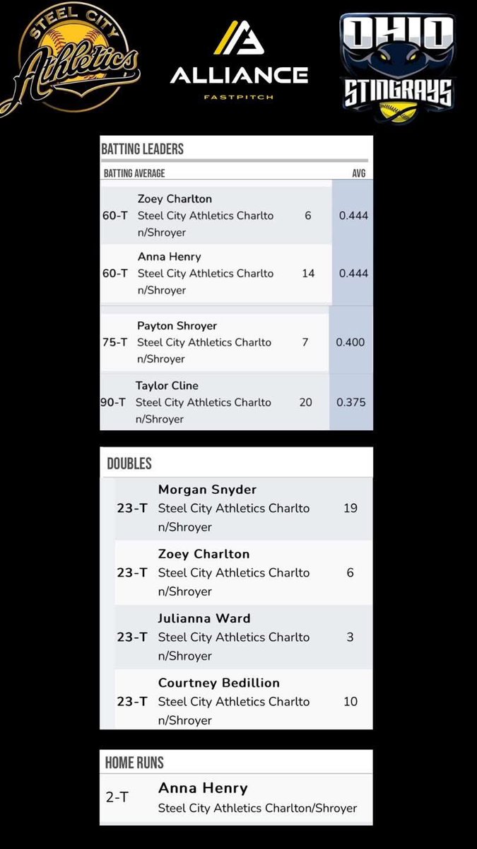Shroyer2029's tweet photo. Congratulations to my teammates and me for making the leaderboard for the Ohio Stingray tournament last week! I tied for the 75th spot in batting average. https://t.co/Ouk0XPKVBf