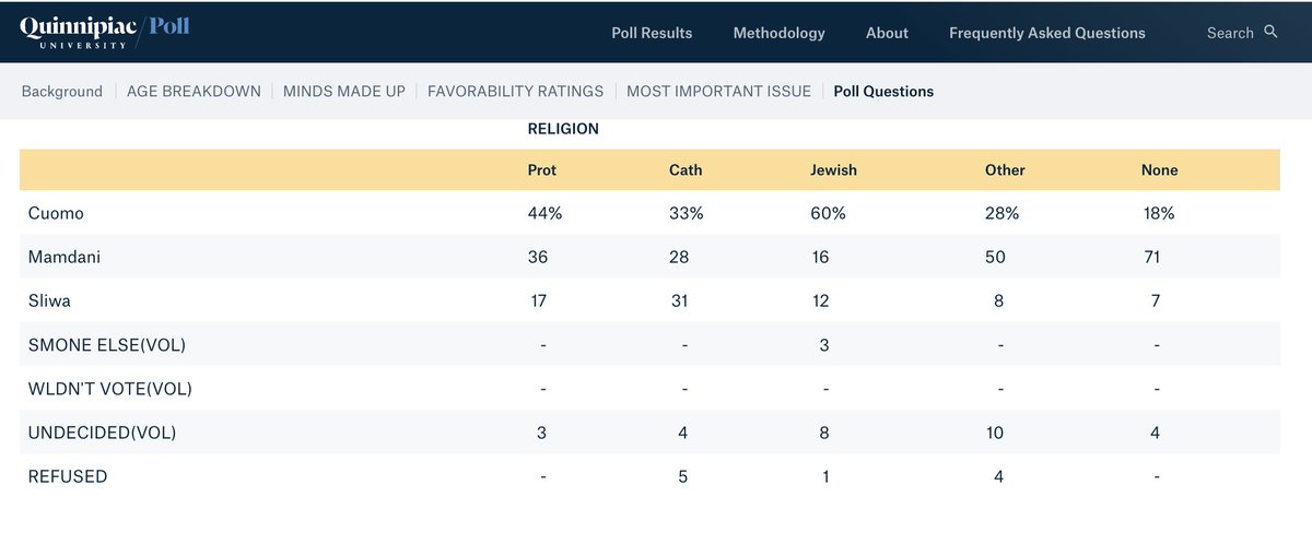 Cuomo with a large 44-point lead over Mamdani among Jewish voters in new Quinnipiac poll:

Cuomo 60%
Mamdani 16%
Sliwa 12%