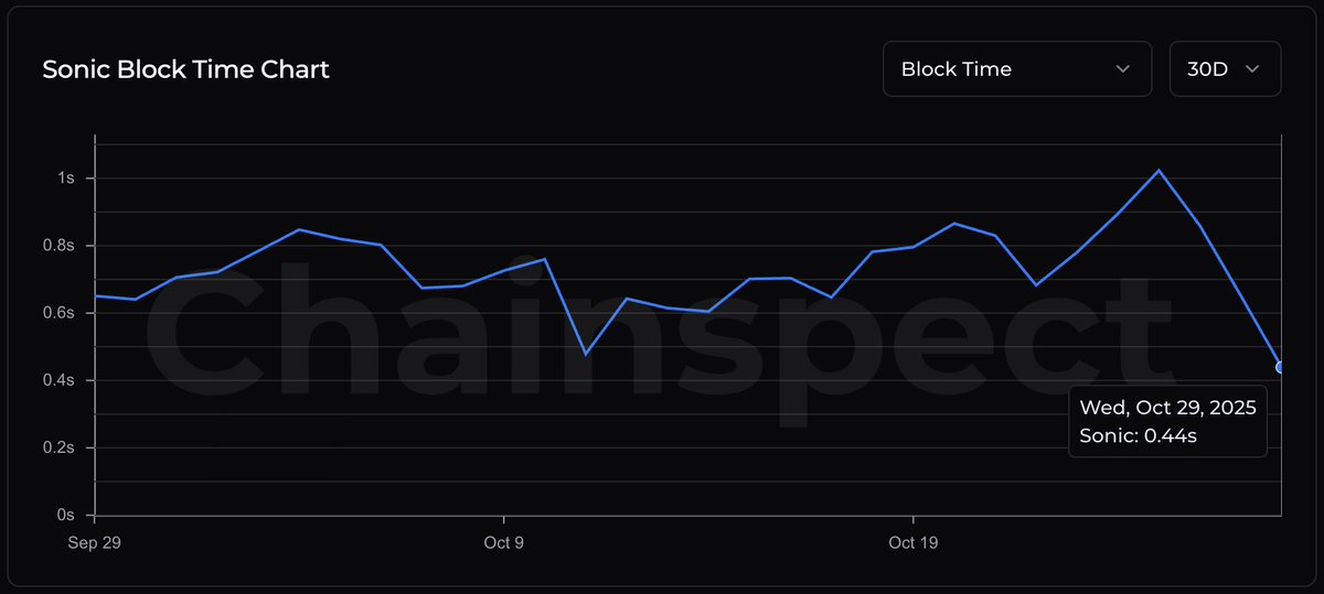 chainspect_app's tweet image. ✨ @SonicLabs just got even faster

On Oct 29, Sonic hit an average block time of 0.44s

That&apos;s a 40% speed boost compared to the 30-day average, making real-time confirmation a reality in practice ⚡️

📊 chainspect.app/chain/sonic?ra…
