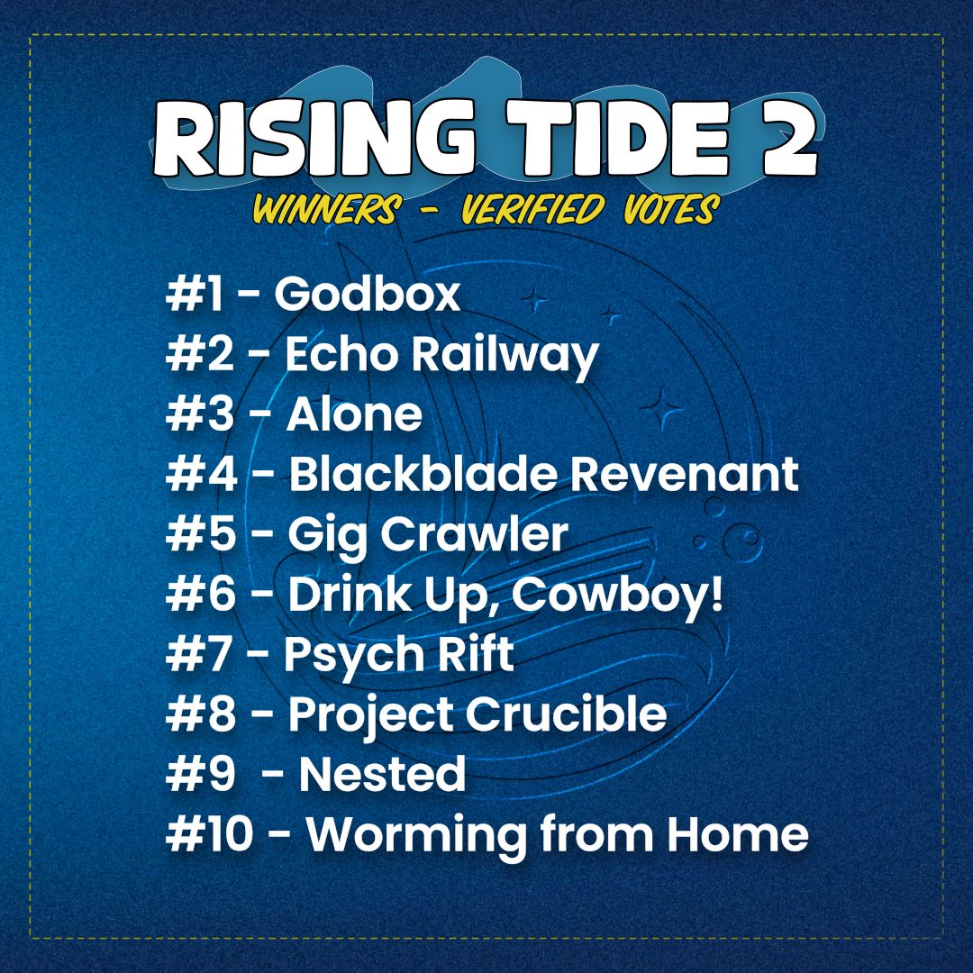 BlueOcean_Games's tweet image. 📢 TODAY&apos;S THE DAY! 

Congratulations to all the #RisingTide2 winners and a huge thank you to everyone who took part in the second Rising Tide Challenge! The skill and creativity from every participant truly raised the bar, and putting your work out into the world is a massive…