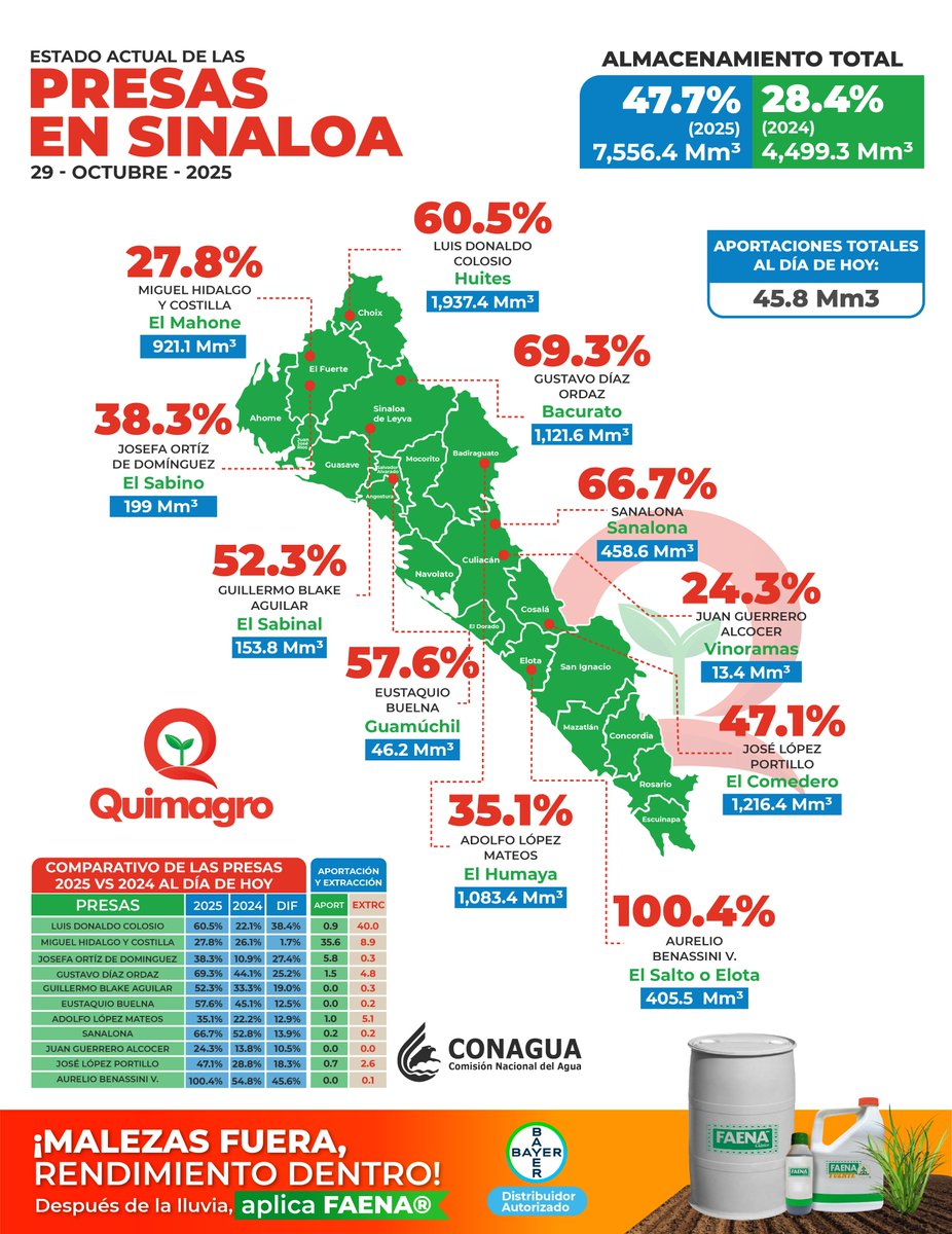 quimagromx's tweet photo. #Quimagro te mantiene informado ☝️, aquí el reporte de las presas 💧 del estado de #Sinaloa al día 29 de octubre de 2025. https://t.co/gZPHxL5idN