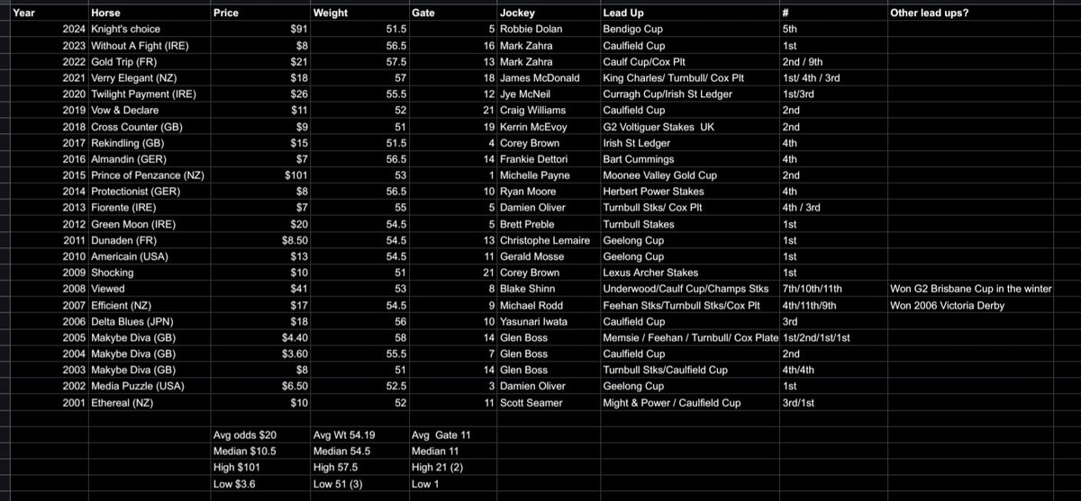 The <a href="/MelbourneCup/">The Lexus Melbourne Cup</a> stats table. Looking back at odds, weights, lead-ups &amp; gates to see what's what since Ethereal's mighty win in 2001.

<a href="/SEN_track/">SENTrack</a> <a href="/Racing/">Racing.com</a> <a href="/7horseracing/">7HorseRacing 🐎</a> <a href="/Nic_Ashman/">Nic Ashman</a> <a href="/WolfdenApp/">WOLFDEN 🐺</a> <a href="/foxcatcherintel/">Foxcatcher Intel</a> <a href="/Betfair/">Betfair</a> <a href="/TRBHorseRacing/">Daniel O'Sullivan</a>