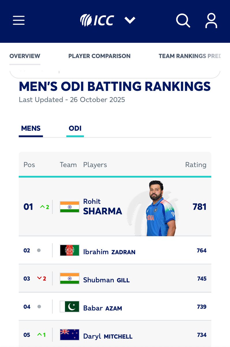 38 year old guy dominating world cricket 
Age is just number 
Class is permanent
Shame on bcci who removed him from captaincy 
<a href="/ICC_Rankings/">ICCrankings</a> <a href="/ImRo45/">Rohit Sharma</a>