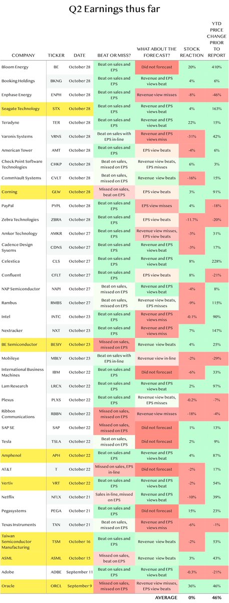 TiernanRayTech's tweet image. Bloom zooms, Teradyne and Corning rise on data center demand

Tuesday brought three stars of surging AI and data center demand, Bloom Energy, Teradyne, and Corning, all profiting from the AI trade. There were also some positive surprises from out-of-favor names including Check…