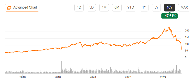 BTA_Binary_Tree's tweet image. start getting used to these types of graphs. we saw it today with $FI, we saw something similar yesterday w/ $ARE. the market takes no prisoners b/c expectations are so inflated to begin with