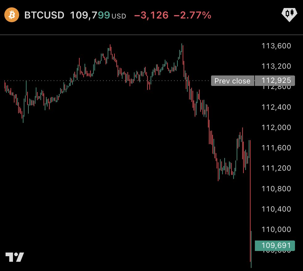 The Fed just cut interest rates by 25bps. QT is ending soon. Meanwhile,  Bitcoin just fell below $110,000. Classic sell-the-news event playing out.