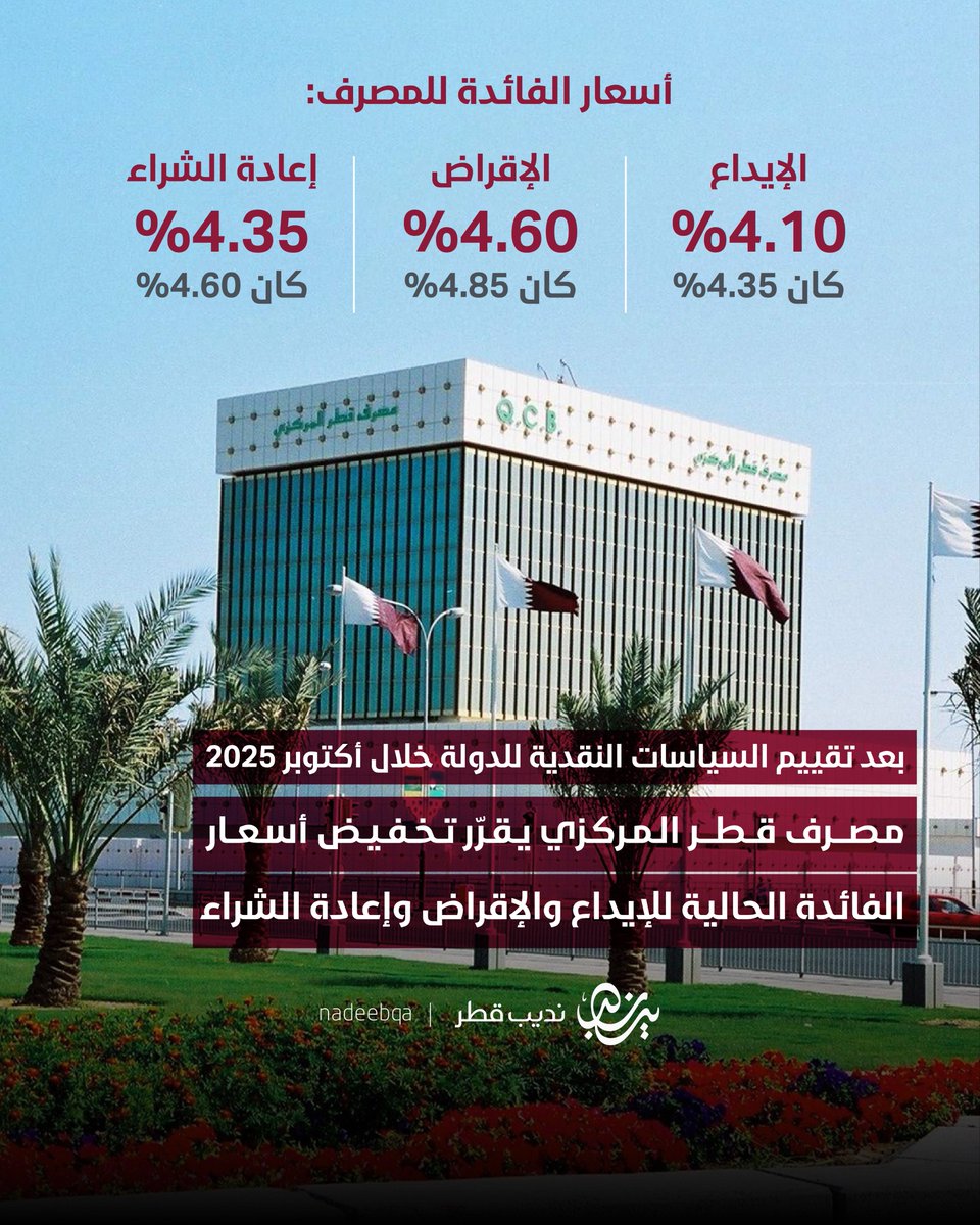 مصرف قطر المركزي 🇶🇦 يقرّر تخفيض أسعار الفائدة الحالية للإيداع والإقراض وإعادة الشراء وذلك بعد تقييم السياسات النقدية الحالية لدولة قطر خلال أكتوبر 2025

• الإيداع أصبح 4.10% كان 4.35%
• الإقراض أصبح 4.60% كان 4.85%
• إعادة الشراء أصبح 4.35% كان 4.60%

<a href="/QCBQATAR/">مصرف قطر المركزي</a> | #نديب_قطر |