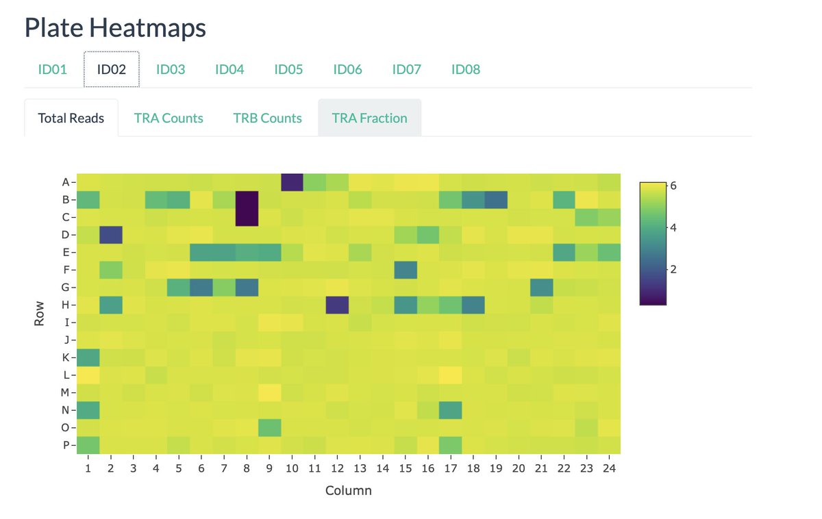 Philip Mudd's group (<a href="/PhilipMudd2/">Philip Mudd</a>) has been hard at work bringing TIRTL-seq to WashU. Deep paired sequencing working with massive thanks to
<a href="/pogorely/">Mikhail Pogorelyy</a> and <a href="/PGTimmune/">Paul G Thomas</a>. 

Preprint: biorxiv.org/content/10.110…
GPU-optimized pairing algorithm: github.com/pogorely/TIRTL