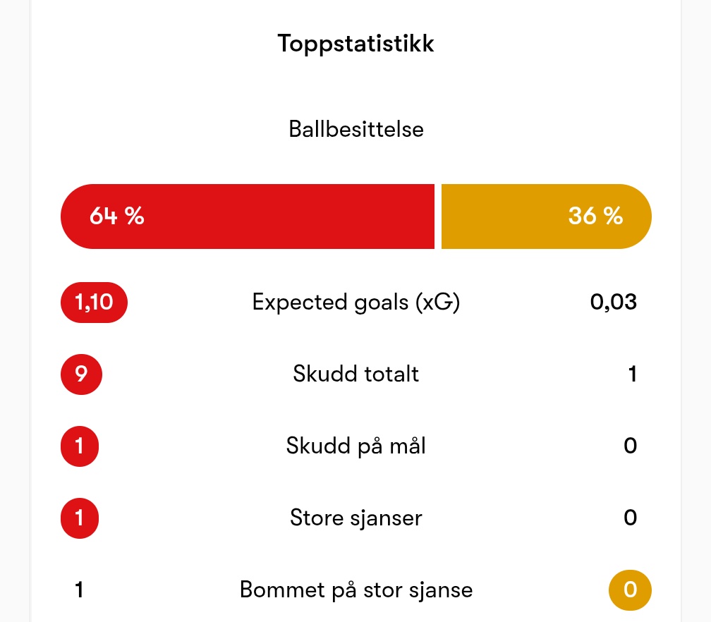 SuPerInge75's tweet photo. Har @Glimt  hatt lavere Xg i en førsteomgang i år https://t.co/bTViPN2UIz