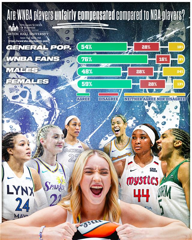 More than half of America says WNBA players are underpaid and should strike if no labor agreement is decided.
The people have spoken: the majority of Americans say that they will support a potential WNBA strike, that WNBA popularity does not match players’ pay, and that WNBA