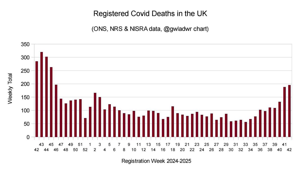 Nearly 200 registered Covid deaths across the UK in the latest weekly data (w/e 16 Oct 2025).

195 Covid deaths. In just 7 days.

(With thanks to <a href="/gwladwr/">Gwladwr</a> for collating the data across the 4 nations).