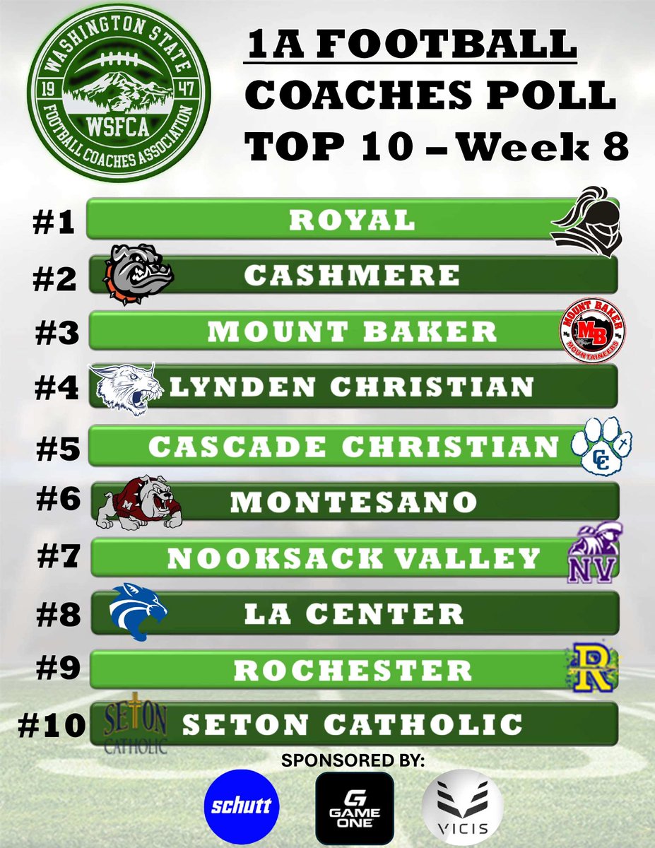 WSFCA Top 10 Coaches Poll
Week 8: Oct 29, 2025
1A Classification
washcoach.net/football

All WA HS FB Head Coaches have the opportunity to vote in the weekly poll for their classification.

Email: wsfca1@gmail.com if you are not receiving the weekly voting link.