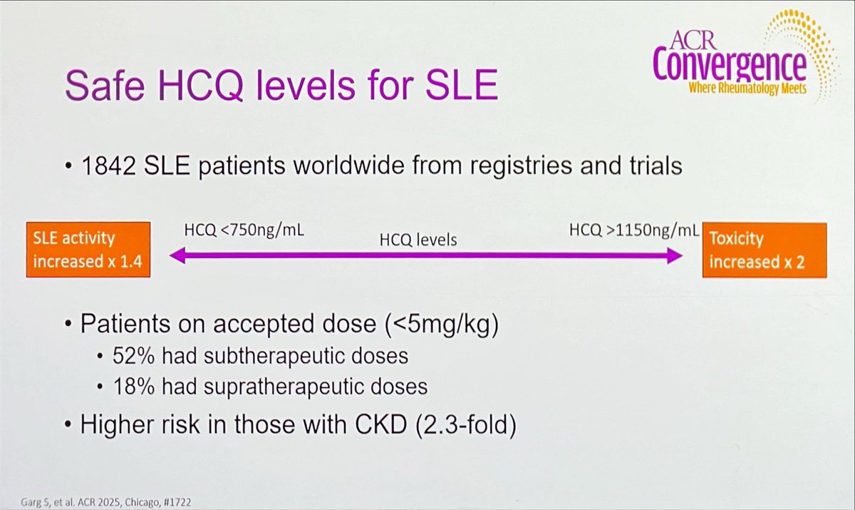 Hydroxychloroquine levels monitoring in #SLE 
1842 pts - 4.4% had mostly retinal toxicity
Levels < 750:40% ⬆️ in Flare
Levels > 1150: 2 fold ⬆️ in Toxicity 
<5mg/kg 52% Subtherapeutic, 18% SUPER!
Think Its time to incorporate HCQ levels in our practice 🧪 #ACR2025 [Laura Cootes]