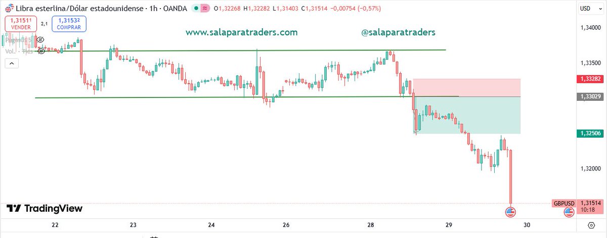 $GBPUSD Veis porqué decía lo de vender / cortos en Libra y lo de la debilidad de la Libra...

Acaba de alcanzar un soporte importante 1.3150

#forex #trading <a href="/MDivisas/">Mercado de Divisas</a>