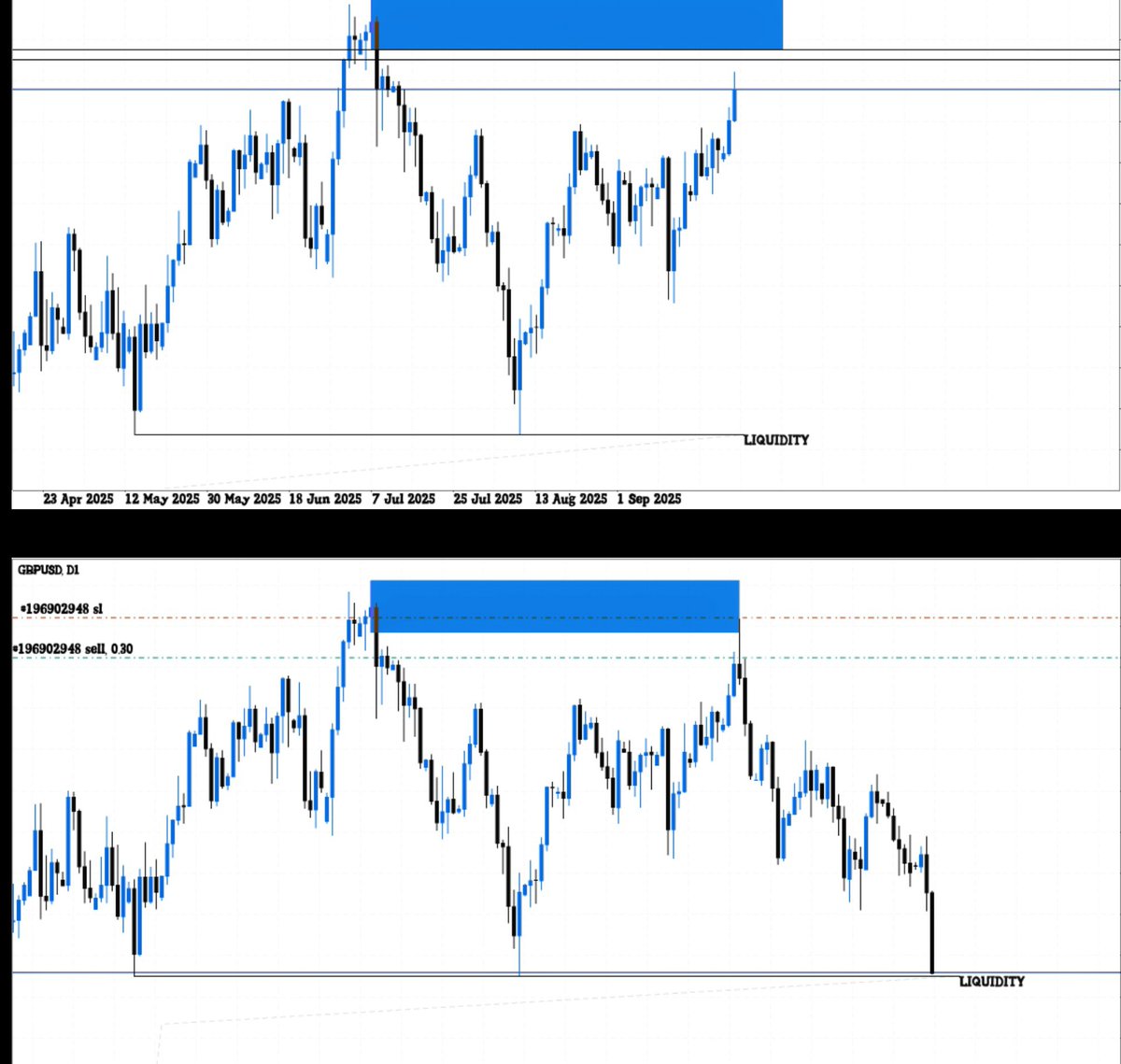 Marvel4REX's tweet photo. Target Done on GBPUSD ☕️✅

+500pips Bagged 💰💰💰

#GBPUSD #SMC #FOREX https://t.co/s3lfihAyjn