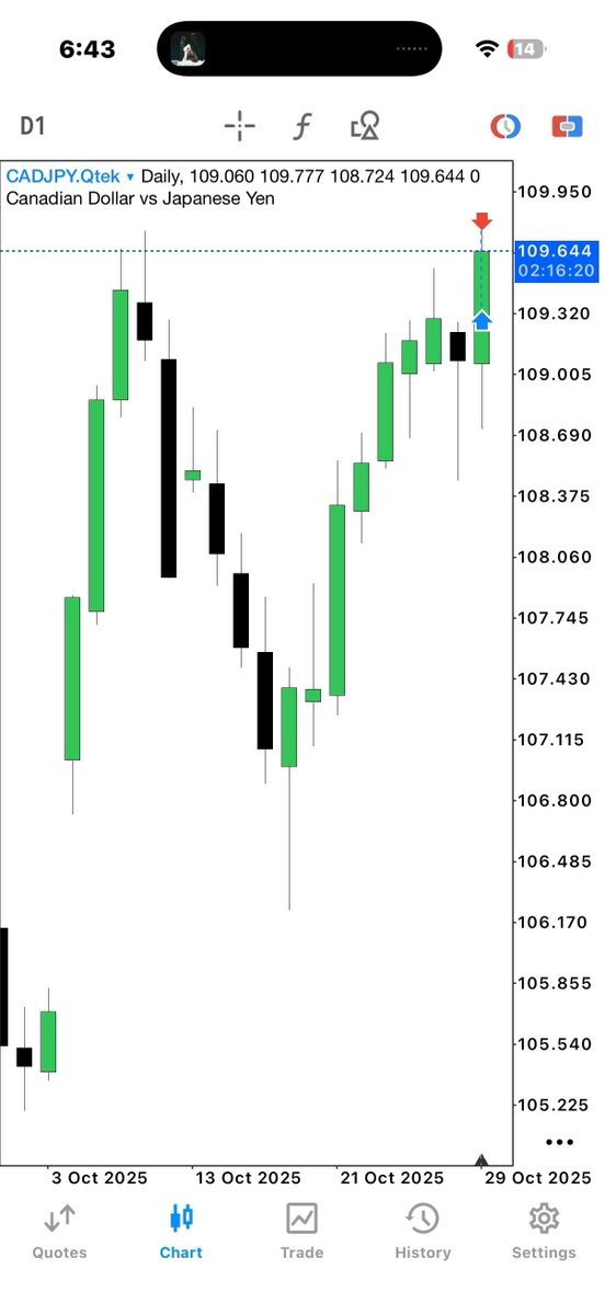 ajstacksit's tweet image. $CADJPY

FOMC &amp;gt; Exotic Pair Protocol
NY Bread &amp;amp; Butter setup.

Caught alongside @theMMXMtrader
His callout got me on the Chart &amp;gt; Executed via Entry Model from his teachings.

I&apos;m back for now.

1:2🔒