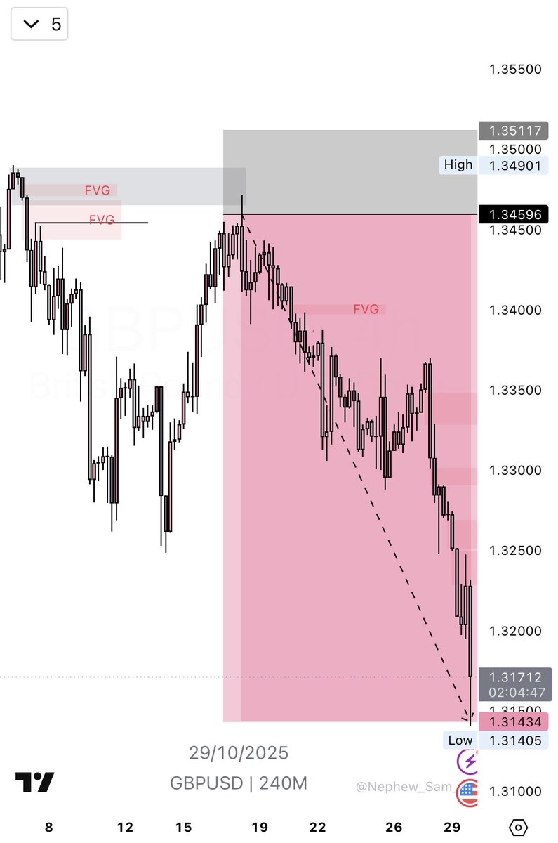 Techriztm's tweet image. If you like “Take Partials” 😅👍🏽

GBPUSD📉