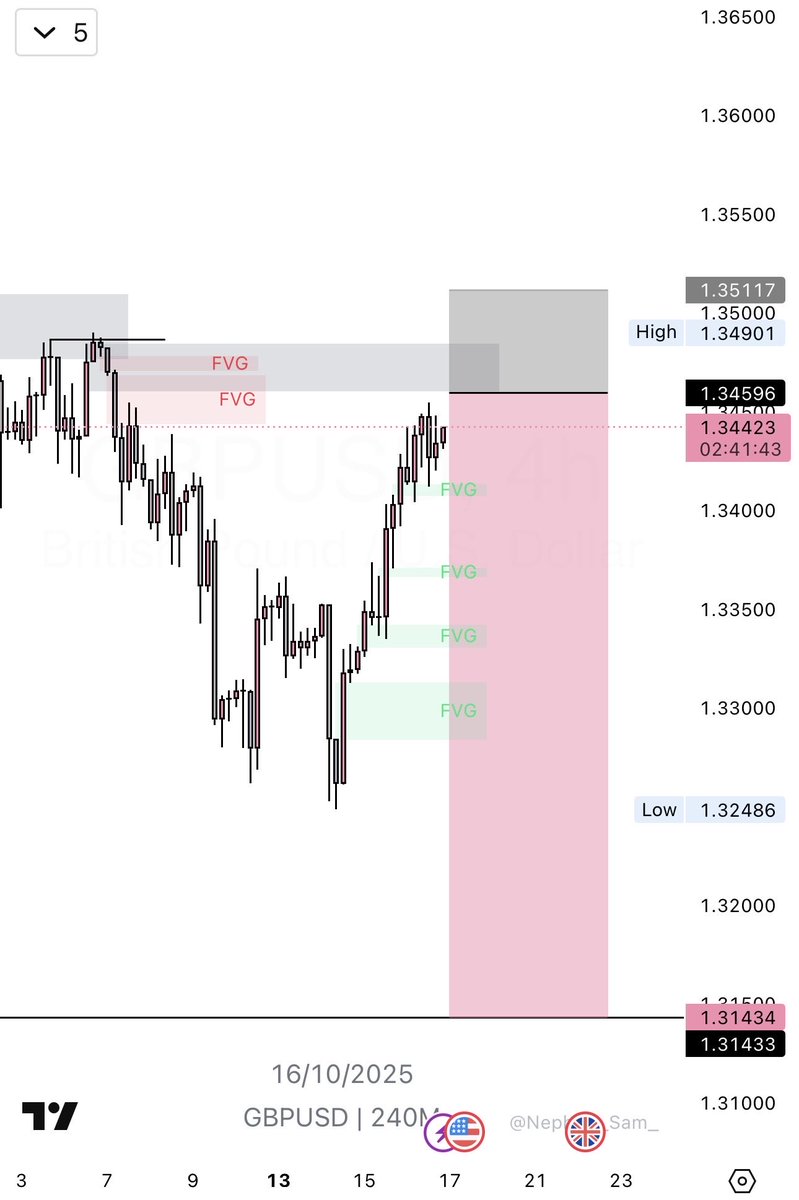 Techriztm's tweet image. If you like “Take Partials” 😅👍🏽

GBPUSD📉