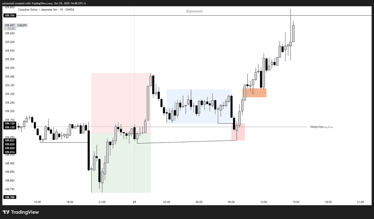 ajstacksit's tweet image. $CADJPY

FOMC &amp;gt; Exotic Pair Protocol
NY Bread &amp;amp; Butter setup.

Caught alongside @theMMXMtrader
His callout got me on the Chart &amp;gt; Executed via Entry Model from his teachings.

I&apos;m back for now.

1:2🔒
