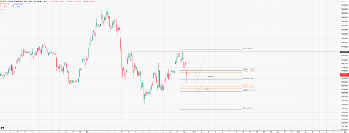 Here we are. Now it's time to hold these levels and put in a higher low. $Bitcoin

x.com/SantinoCrypto_…