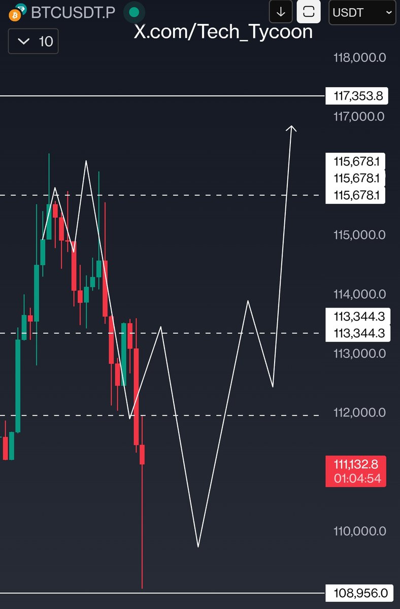 #BTC 

109k ✅ 

Break 112k and we hold and add to longs else sweep way lower