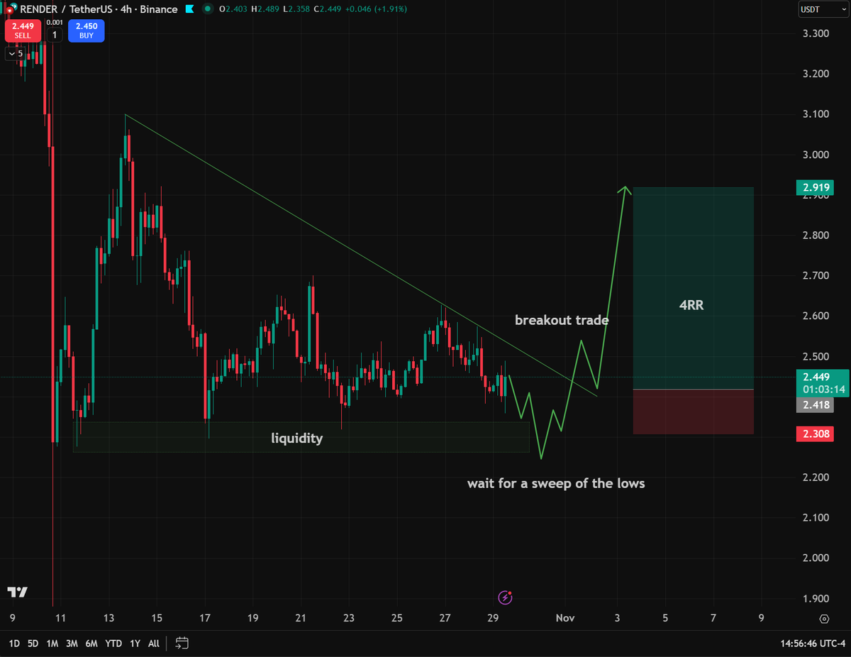 TheMoonCarl's tweet photo. $RENDER range getting tighter here, best case scenario would be to sweep the lows first and then break out. 

🟨 Trade $RENDER on WEEX: https://t.co/9OSGqK8UTY 👉 20% Deposit Bonus + Get 10-100 USDT Coupon by Binding Phone &amp; Email + Trading Rewards https://t.co/y0TzlKlYmI