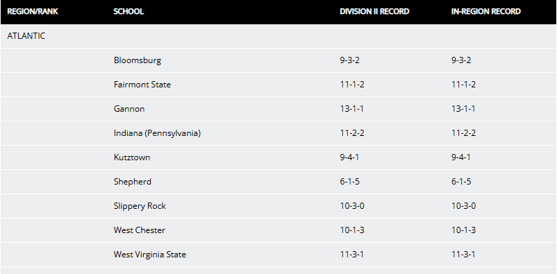 PSACsports's tweet photo. WOMEN'S SOCCER: The first NCAA Division II Atlantic Region rankings are out (arranged alphabetically!), with 7⃣ #PSACWSOC teams under consideration!

@GoBUHuskies 
@GUKnights 
@IUPCrimsonHawk 
@KUGoldenBears 
@SURamsOfficial 
@Rock_Athletics 
@WCUAthletics 

#PSACProud https://t.co/ciP4PWGTtL