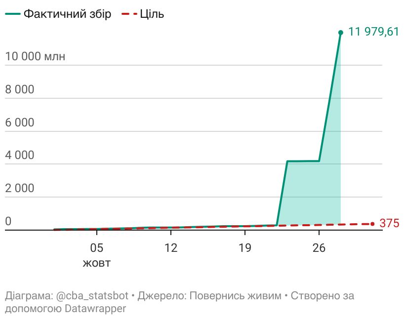 cba_statsbot's tweet image. Вчора, 28.10, ви задонатили .@BackAndAlive 3888.74 млн грн (⬇️ на 17.47 млн), зробивши 3305 донатів (⬆️ на 46). Середній донат: 1176624.42 грн.

Підпишись на регулярні донати 👇 savelife.in.ua/donate/#donate…