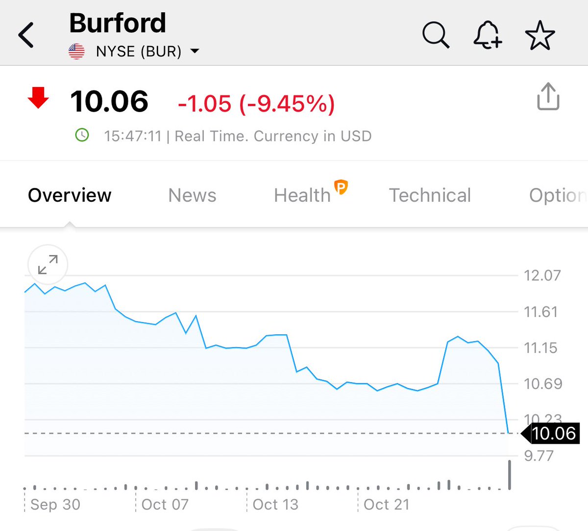 Burford Capital, el fondo que litigo contra Argentina en USA por la negligencia de Kicillof con YPF, hoy se esta desplomando en su cotizacion (-10%) ante la posibilidad de un resultado favorable al pais en los tribunales.

Esto es merito de la gestion del gobierno de Javier Milei