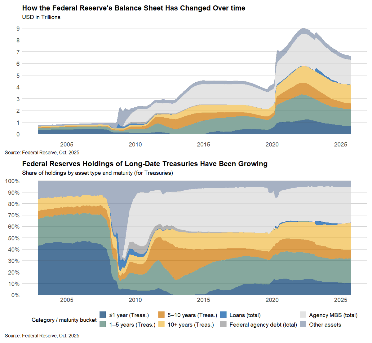 The Fed just cut its benchmark Fed Funds rate by 25 bps to 3.75%–4.00% and pivoted on the balance sheet. Starting December 1st, Treasury runoff will stop (those maturities will be rolled). MBS runoff will continue, with those proceeds being reinvested into Treasuries. In plain
