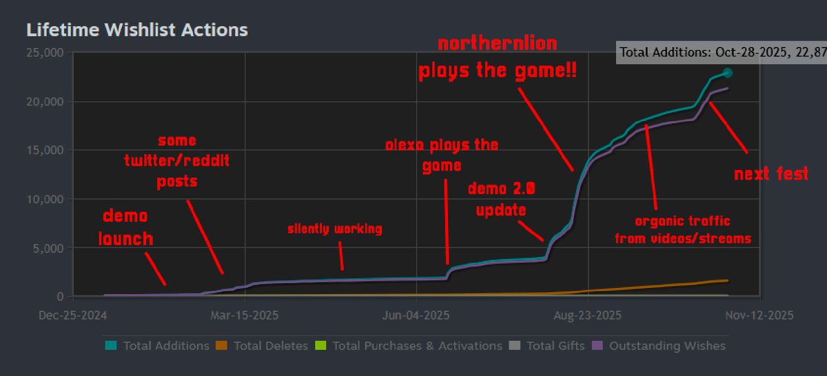 almost a year after launching the steam page for my game, here's what the wishlist graph looks like!

guess some silly dice and a dream can get you to 21k wishlists huh?

#gamedev #indiedev