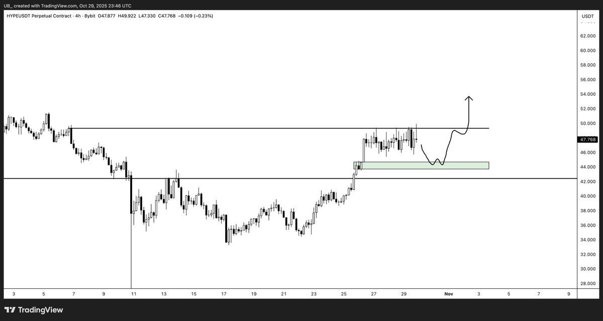 $HYPE 

Two potential setups. Both based on consolidation periods. 

1. Bids within Green. Brief consolidation period before a move up. Areas like this are often overlooked by most but I like to have them highlighted. 

2. A break from the current consolidation period. H4