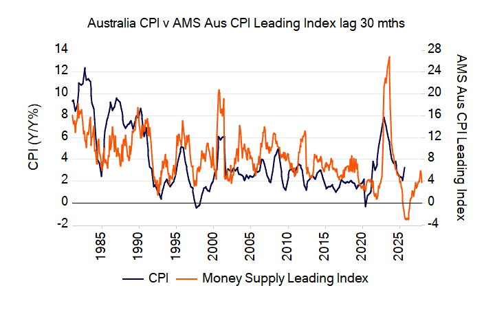 aaseconomics's tweet photo. Australian CPI shocker? The jump in CPI came as a surprise to many. 

The lagged monetary signals were suggesting a strengthening in the growth rate of CPI. Follow the money https://t.co/qy02c029Z4