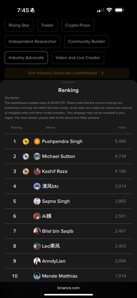 SaintOnKas's tweet image. 🚨 NOW OR NEVER $KAS 🚨

As of now, Dr. Yonatan Sompolinsky holds a commanding first place lead, but Michael Sutton needs some help. There’s still time, but it’s running out. ⏳

VOTE FOR YONATAN &amp;amp; MICHAEL 🗳️

ONE DAY LEFT 🎯

#Binance #Kaspa