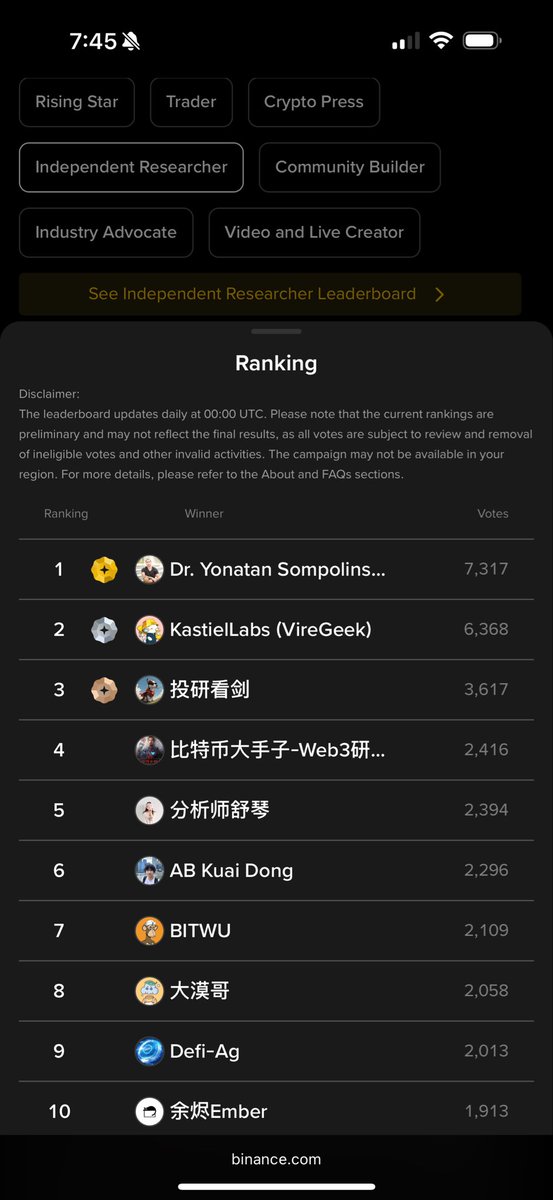 SaintOnKas's tweet image. 🚨 NOW OR NEVER $KAS 🚨

As of now, Dr. Yonatan Sompolinsky holds a commanding first place lead, but Michael Sutton needs some help. There’s still time, but it’s running out. ⏳

VOTE FOR YONATAN &amp;amp; MICHAEL 🗳️

ONE DAY LEFT 🎯

#Binance #Kaspa